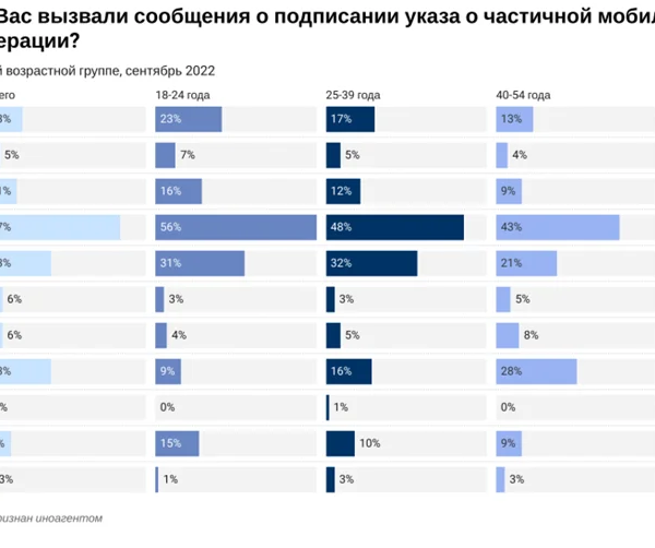 «Левада-центр»: почти половина россиян испытала тревогу, страх и ужас из-за подписания указа о «частичной мобилизации»