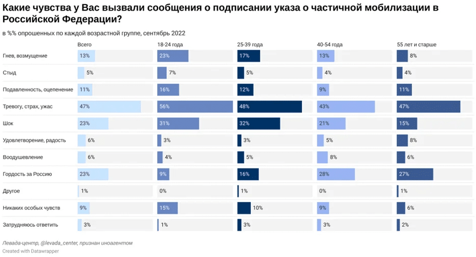 «Левада-центр»: почти половина россиян испытала тревогу, страх и ужас из-за подписания указа о «частичной мобилизации»