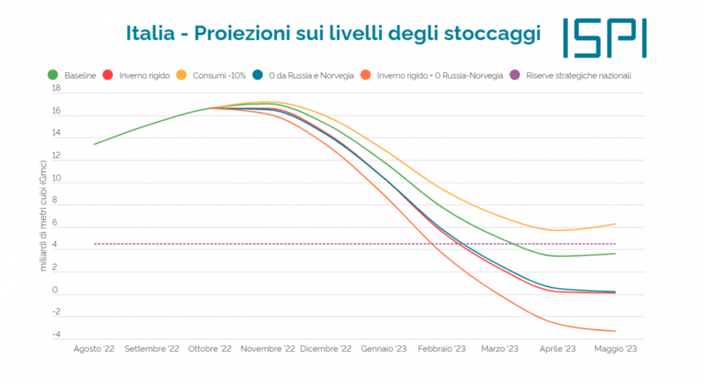 За неделю Италия импортировала ноль кубометров российского газа