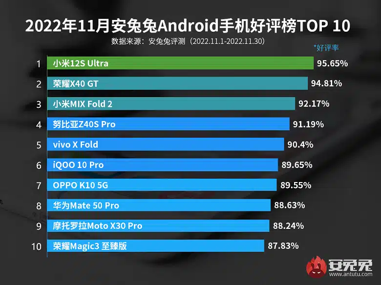 Первое место снова досталось Xiaomi 12S Ultra